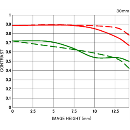 Sigma EX 30mm F1.4 DC HSM  Canon [ART]