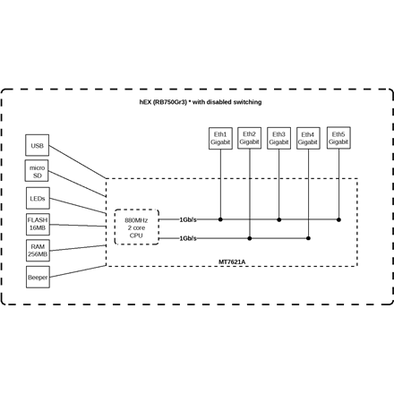 Mikrotik Wired Ethernet Router (No Wifi) RB750Gr3