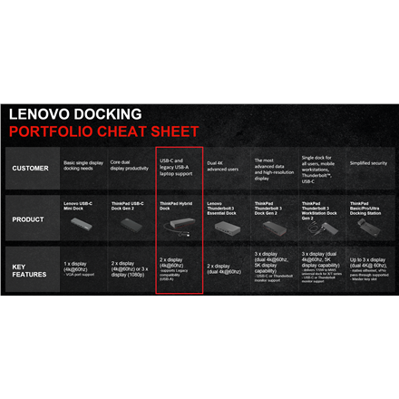 Lenovo ThinkPad Hybrid USB-C with USB-A Dock (Max displays: 2