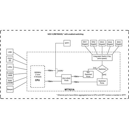 Mikrotik Wired Ethernet Router RB760iGS