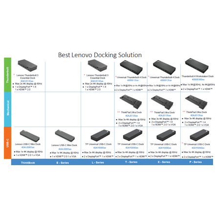 Universal USB USB-C Dock (Max displays: 3/Max resolution: 4K/60Hz/Supports: 2x4K/60Hz/1xEthernet LAN (RJ-45)/2xDP 1.4/1xHDMI 2.0/3xUSB 3.1 (1 always-on) 2xUSB 2.0/1xUSB-C/1x3.5mm combo jack/Input power: 135W/90W/Output Power: 100W/65W) Lenovo