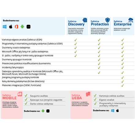 Safetica Protection + UEBA