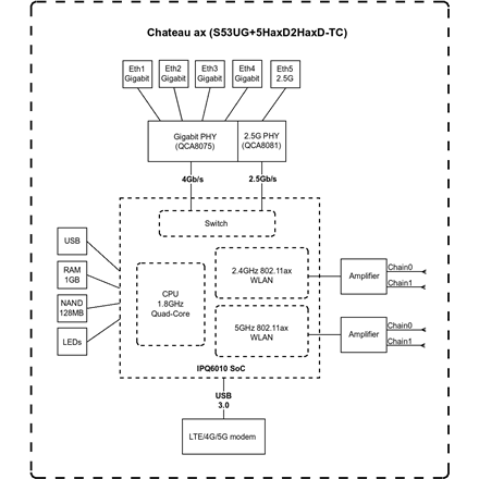 MikroTik S53UG+M-5HaxD2HaxD-TC&RG502Q-EA - Chateau 5G ax MikroTik 802.11ax