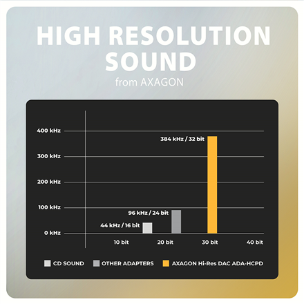 AXAGON | ADA-HCPD USB-C - Hi-Res DAC Audio Adapter PD