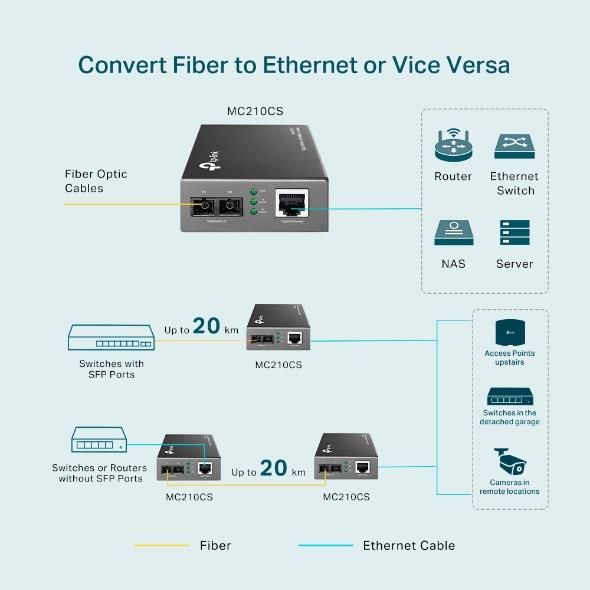 NET MEDIA CONVERTER 15KM/FX-LX/LH MC210CS TP-LINK – 5